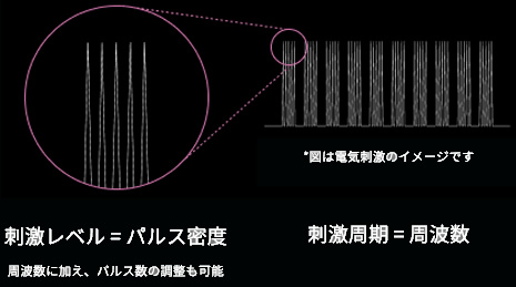 きめ細やかな低周波刺激を実現