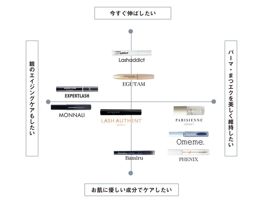 まつげ美容液マッピング