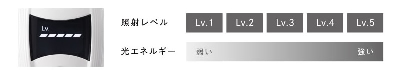 選べる5段階の照射
