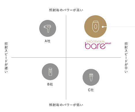 スムーズスキンベアは照射スピードが早く、パワーも高い