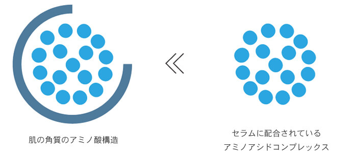 うるおい維持をサポート