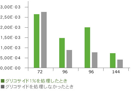 肌の弾力強化テスト