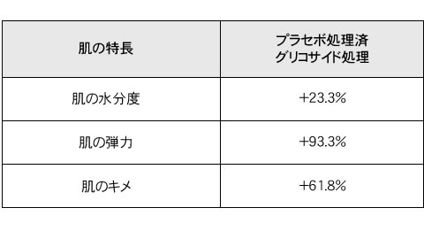 肌の水分度、弾力、肌のキメ向上